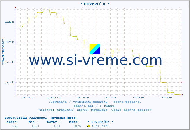 POVPREČJE :: * POVPREČJE * :: temperatura | vlaga | smer vetra | hitrost vetra | sunki vetra | tlak | padavine | temp. rosišča :: zadnji dan / 5 minut.