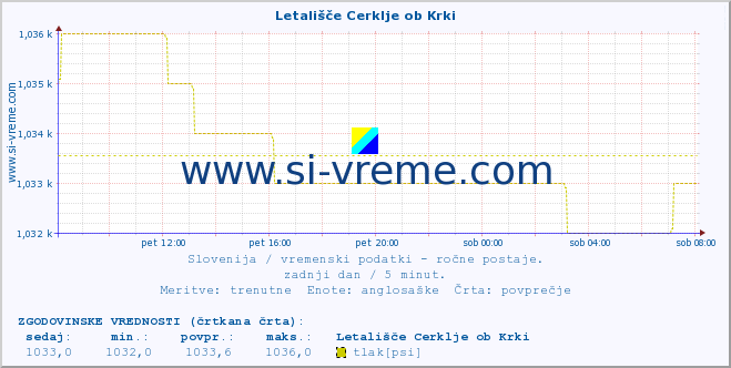 POVPREČJE :: Letališče Cerklje ob Krki :: temperatura | vlaga | smer vetra | hitrost vetra | sunki vetra | tlak | padavine | temp. rosišča :: zadnji dan / 5 minut.