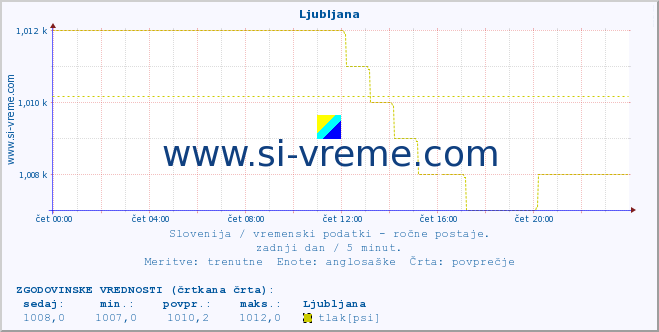 POVPREČJE :: Ljubljana :: temperatura | vlaga | smer vetra | hitrost vetra | sunki vetra | tlak | padavine | temp. rosišča :: zadnji dan / 5 minut.