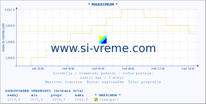 POVPREČJE :: * MAKSIMUM * :: temperatura | vlaga | smer vetra | hitrost vetra | sunki vetra | tlak | padavine | temp. rosišča :: zadnji dan / 5 minut.