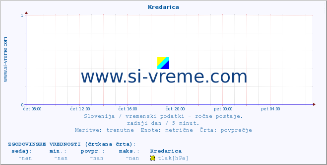 POVPREČJE :: Kredarica :: temperatura | vlaga | smer vetra | hitrost vetra | sunki vetra | tlak | padavine | temp. rosišča :: zadnji dan / 5 minut.