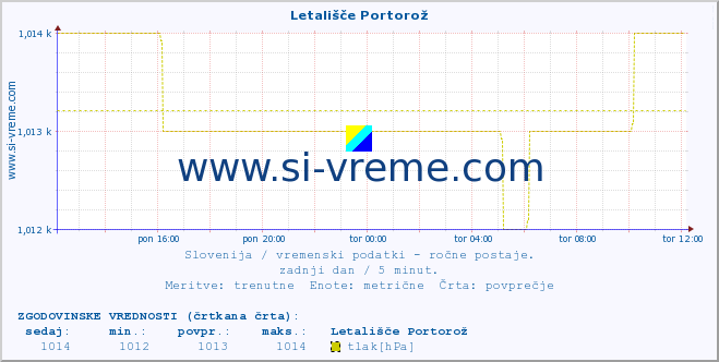 POVPREČJE :: Letališče Portorož :: temperatura | vlaga | smer vetra | hitrost vetra | sunki vetra | tlak | padavine | temp. rosišča :: zadnji dan / 5 minut.