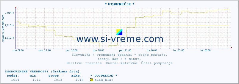 POVPREČJE :: * POVPREČJE * :: temperatura | vlaga | smer vetra | hitrost vetra | sunki vetra | tlak | padavine | temp. rosišča :: zadnji dan / 5 minut.