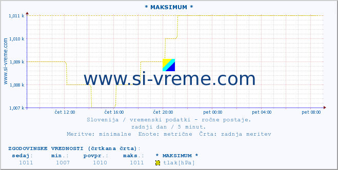 POVPREČJE :: * MAKSIMUM * :: temperatura | vlaga | smer vetra | hitrost vetra | sunki vetra | tlak | padavine | temp. rosišča :: zadnji dan / 5 minut.