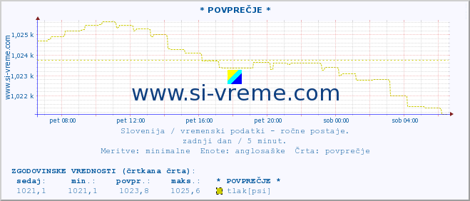 POVPREČJE :: * POVPREČJE * :: temperatura | vlaga | smer vetra | hitrost vetra | sunki vetra | tlak | padavine | temp. rosišča :: zadnji dan / 5 minut.