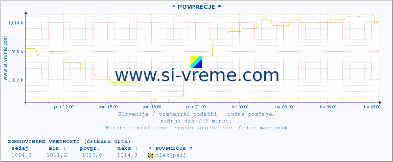 POVPREČJE :: * POVPREČJE * :: temperatura | vlaga | smer vetra | hitrost vetra | sunki vetra | tlak | padavine | temp. rosišča :: zadnji dan / 5 minut.