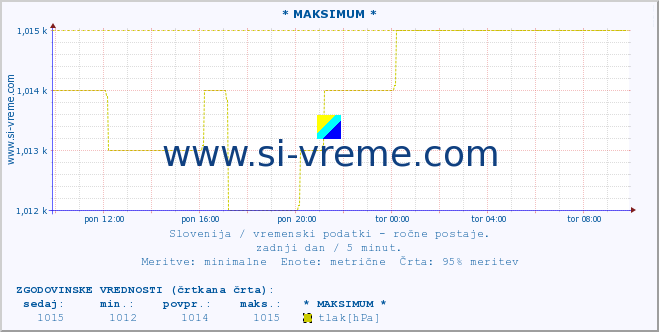 POVPREČJE :: * MAKSIMUM * :: temperatura | vlaga | smer vetra | hitrost vetra | sunki vetra | tlak | padavine | temp. rosišča :: zadnji dan / 5 minut.