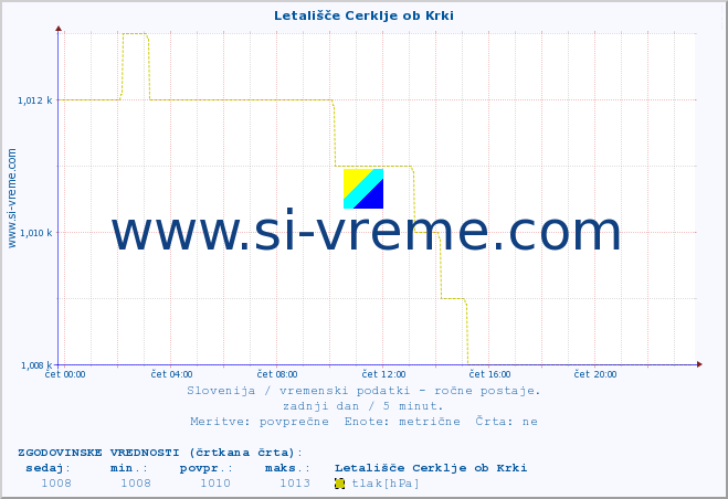 POVPREČJE :: Letališče Cerklje ob Krki :: temperatura | vlaga | smer vetra | hitrost vetra | sunki vetra | tlak | padavine | temp. rosišča :: zadnji dan / 5 minut.