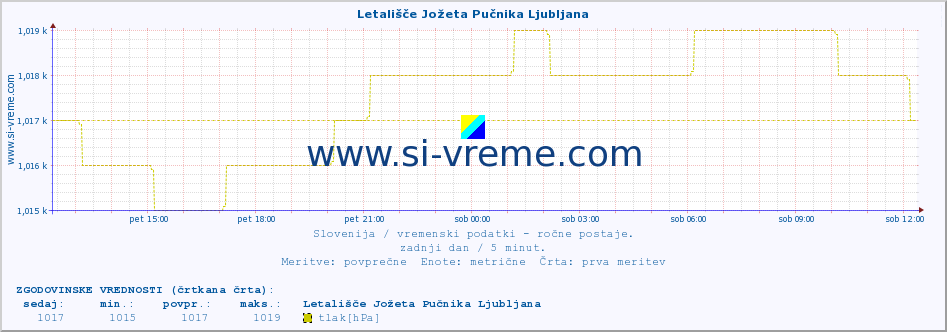 POVPREČJE :: Letališče Jožeta Pučnika Ljubljana :: temperatura | vlaga | smer vetra | hitrost vetra | sunki vetra | tlak | padavine | temp. rosišča :: zadnji dan / 5 minut.