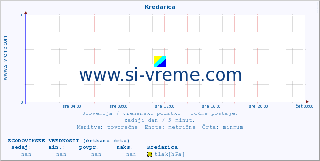 POVPREČJE :: Kredarica :: temperatura | vlaga | smer vetra | hitrost vetra | sunki vetra | tlak | padavine | temp. rosišča :: zadnji dan / 5 minut.