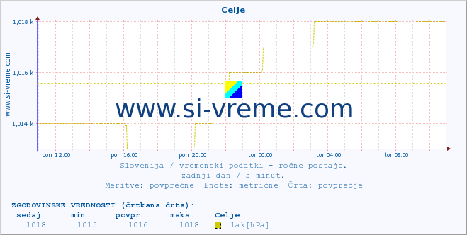 POVPREČJE :: Celje :: temperatura | vlaga | smer vetra | hitrost vetra | sunki vetra | tlak | padavine | temp. rosišča :: zadnji dan / 5 minut.