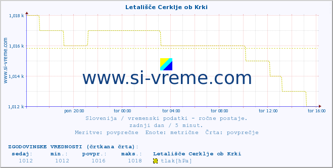 POVPREČJE :: Letališče Cerklje ob Krki :: temperatura | vlaga | smer vetra | hitrost vetra | sunki vetra | tlak | padavine | temp. rosišča :: zadnji dan / 5 minut.