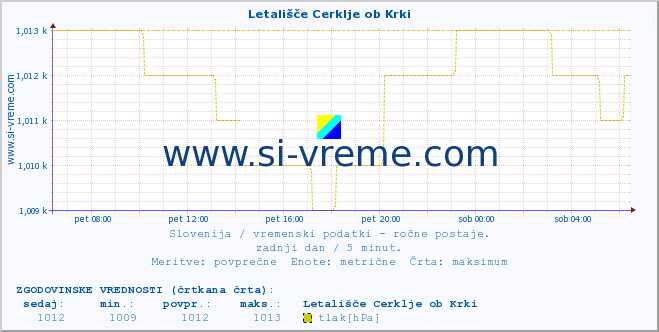 POVPREČJE :: Letališče Cerklje ob Krki :: temperatura | vlaga | smer vetra | hitrost vetra | sunki vetra | tlak | padavine | temp. rosišča :: zadnji dan / 5 minut.