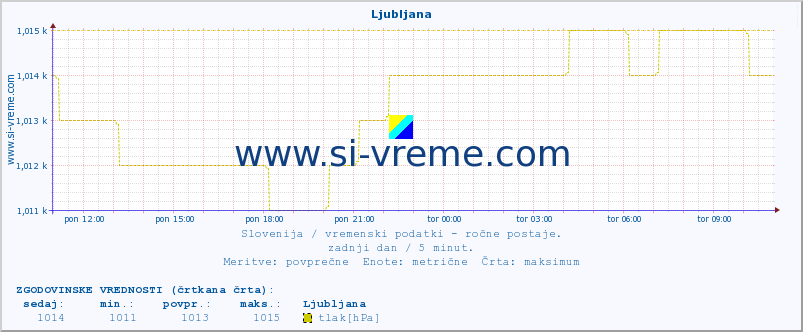 POVPREČJE :: Ljubljana :: temperatura | vlaga | smer vetra | hitrost vetra | sunki vetra | tlak | padavine | temp. rosišča :: zadnji dan / 5 minut.