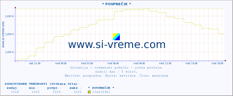 POVPREČJE :: * POVPREČJE * :: temperatura | vlaga | smer vetra | hitrost vetra | sunki vetra | tlak | padavine | temp. rosišča :: zadnji dan / 5 minut.