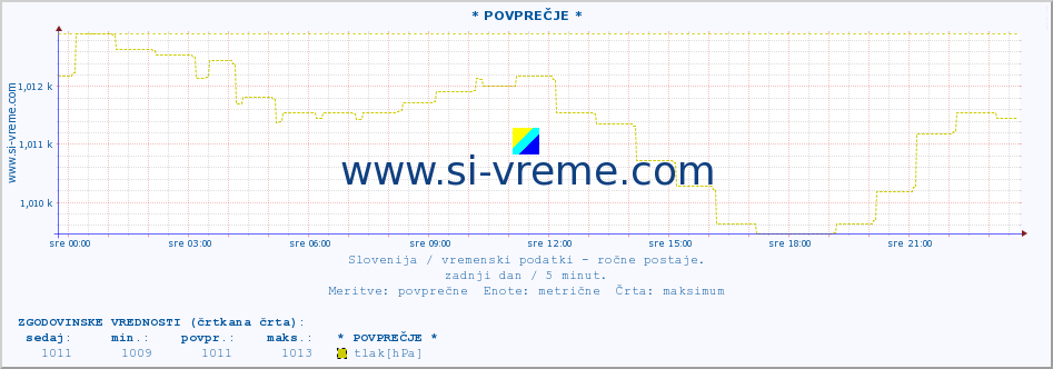 POVPREČJE :: * POVPREČJE * :: temperatura | vlaga | smer vetra | hitrost vetra | sunki vetra | tlak | padavine | temp. rosišča :: zadnji dan / 5 minut.