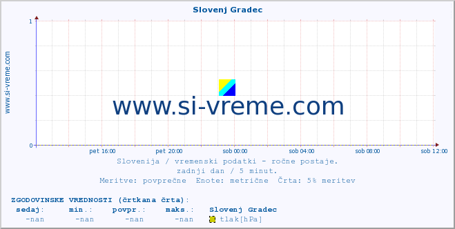 POVPREČJE :: Slovenj Gradec :: temperatura | vlaga | smer vetra | hitrost vetra | sunki vetra | tlak | padavine | temp. rosišča :: zadnji dan / 5 minut.