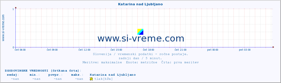 POVPREČJE :: Katarina nad Ljubljano :: temperatura | vlaga | smer vetra | hitrost vetra | sunki vetra | tlak | padavine | temp. rosišča :: zadnji dan / 5 minut.