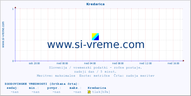 POVPREČJE :: Kredarica :: temperatura | vlaga | smer vetra | hitrost vetra | sunki vetra | tlak | padavine | temp. rosišča :: zadnji dan / 5 minut.