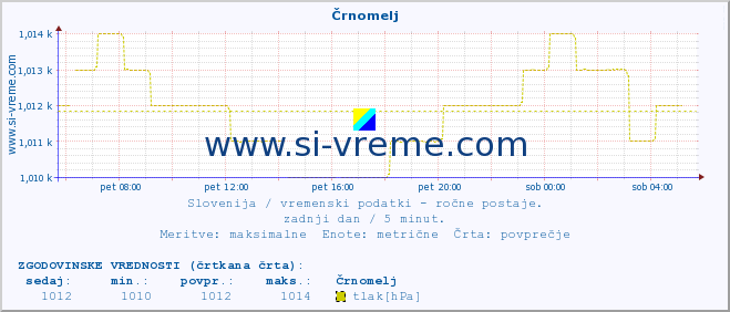 POVPREČJE :: Črnomelj :: temperatura | vlaga | smer vetra | hitrost vetra | sunki vetra | tlak | padavine | temp. rosišča :: zadnji dan / 5 minut.