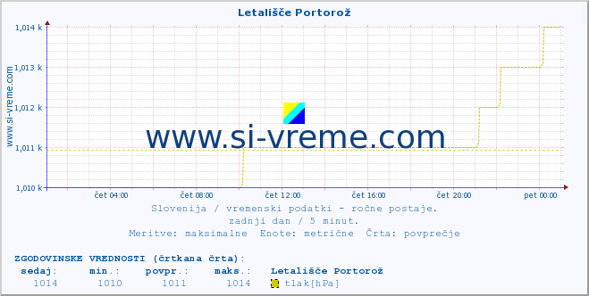 POVPREČJE :: Letališče Portorož :: temperatura | vlaga | smer vetra | hitrost vetra | sunki vetra | tlak | padavine | temp. rosišča :: zadnji dan / 5 minut.