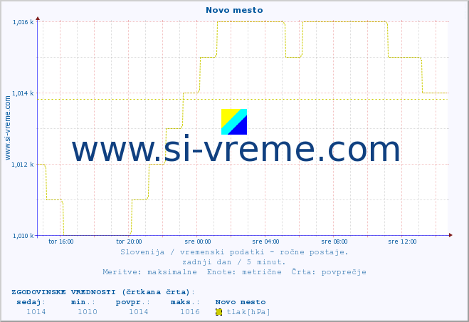 POVPREČJE :: Novo mesto :: temperatura | vlaga | smer vetra | hitrost vetra | sunki vetra | tlak | padavine | temp. rosišča :: zadnji dan / 5 minut.