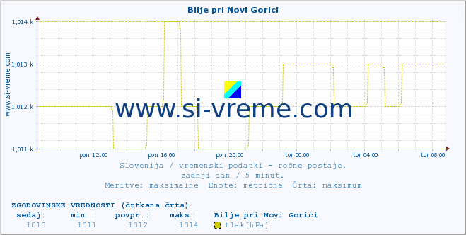 POVPREČJE :: Bilje pri Novi Gorici :: temperatura | vlaga | smer vetra | hitrost vetra | sunki vetra | tlak | padavine | temp. rosišča :: zadnji dan / 5 minut.