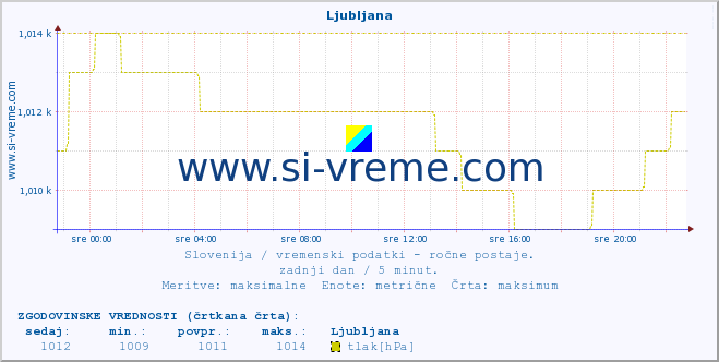 POVPREČJE :: Ljubljana :: temperatura | vlaga | smer vetra | hitrost vetra | sunki vetra | tlak | padavine | temp. rosišča :: zadnji dan / 5 minut.