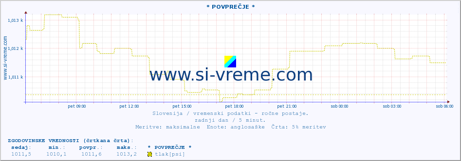 POVPREČJE :: * POVPREČJE * :: temperatura | vlaga | smer vetra | hitrost vetra | sunki vetra | tlak | padavine | temp. rosišča :: zadnji dan / 5 minut.