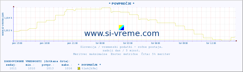 POVPREČJE :: * POVPREČJE * :: temperatura | vlaga | smer vetra | hitrost vetra | sunki vetra | tlak | padavine | temp. rosišča :: zadnji dan / 5 minut.