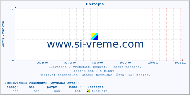 POVPREČJE :: Postojna :: temperatura | vlaga | smer vetra | hitrost vetra | sunki vetra | tlak | padavine | temp. rosišča :: zadnji dan / 5 minut.