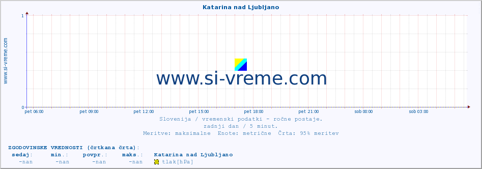 POVPREČJE :: Katarina nad Ljubljano :: temperatura | vlaga | smer vetra | hitrost vetra | sunki vetra | tlak | padavine | temp. rosišča :: zadnji dan / 5 minut.