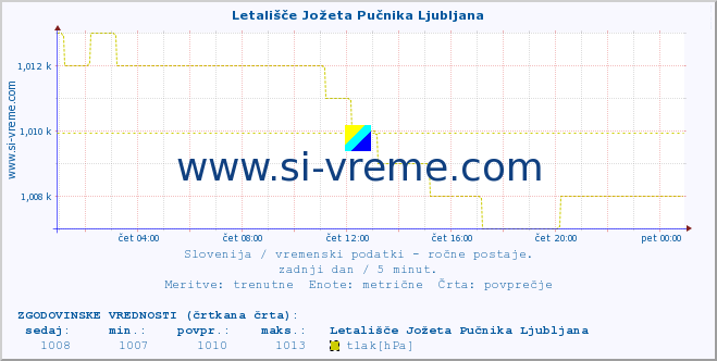 Slovenija : vremenski podatki - ročne postaje. :: Letališče Jožeta Pučnika Ljubljana :: temperatura | vlaga | smer vetra | hitrost vetra | sunki vetra | tlak | padavine | temp. rosišča :: zadnji dan / 5 minut.