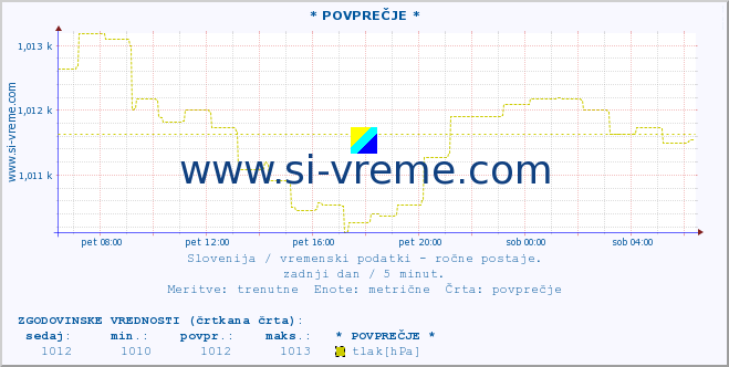 POVPREČJE :: * POVPREČJE * :: temperatura | vlaga | smer vetra | hitrost vetra | sunki vetra | tlak | padavine | temp. rosišča :: zadnji dan / 5 minut.