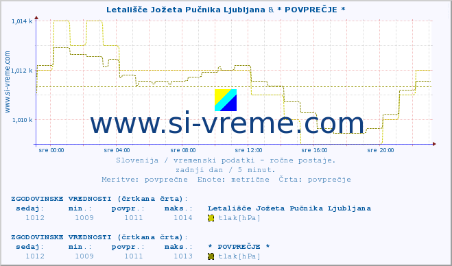 POVPREČJE :: Letališče Jožeta Pučnika Ljubljana & * POVPREČJE * :: temperatura | vlaga | smer vetra | hitrost vetra | sunki vetra | tlak | padavine | temp. rosišča :: zadnji dan / 5 minut.