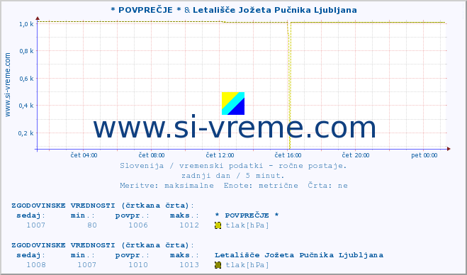 POVPREČJE :: * POVPREČJE * & Letališče Jožeta Pučnika Ljubljana :: temperatura | vlaga | smer vetra | hitrost vetra | sunki vetra | tlak | padavine | temp. rosišča :: zadnji dan / 5 minut.