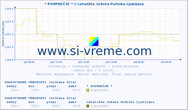 POVPREČJE :: * POVPREČJE * & Letališče Jožeta Pučnika Ljubljana :: temperatura | vlaga | smer vetra | hitrost vetra | sunki vetra | tlak | padavine | temp. rosišča :: zadnji dan / 5 minut.