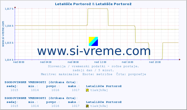 POVPREČJE :: Letališče Portorož & Letališče Portorož :: temperatura | vlaga | smer vetra | hitrost vetra | sunki vetra | tlak | padavine | temp. rosišča :: zadnji dan / 5 minut.