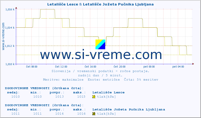 POVPREČJE :: Letališče Lesce & Letališče Jožeta Pučnika Ljubljana :: temperatura | vlaga | smer vetra | hitrost vetra | sunki vetra | tlak | padavine | temp. rosišča :: zadnji dan / 5 minut.