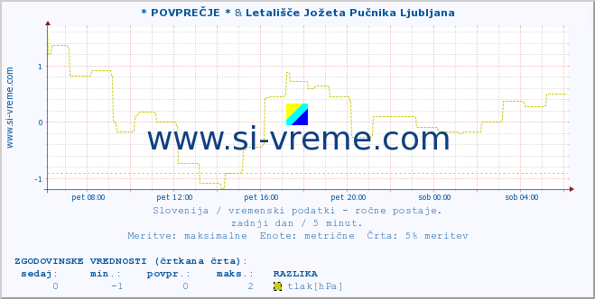 POVPREČJE :: * POVPREČJE * & Letališče Jožeta Pučnika Ljubljana :: temperatura | vlaga | smer vetra | hitrost vetra | sunki vetra | tlak | padavine | temp. rosišča :: zadnji dan / 5 minut.