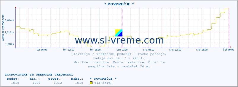 POVPREČJE :: * POVPREČJE * :: temperatura | vlaga | smer vetra | hitrost vetra | sunki vetra | tlak | padavine | temp. rosišča :: zadnja dva dni / 5 minut.