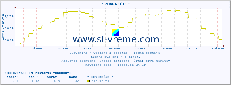 POVPREČJE :: * POVPREČJE * :: temperatura | vlaga | smer vetra | hitrost vetra | sunki vetra | tlak | padavine | temp. rosišča :: zadnja dva dni / 5 minut.