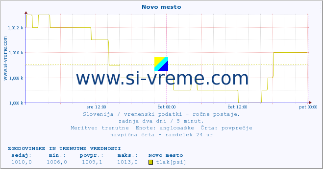 POVPREČJE :: Novo mesto :: temperatura | vlaga | smer vetra | hitrost vetra | sunki vetra | tlak | padavine | temp. rosišča :: zadnja dva dni / 5 minut.