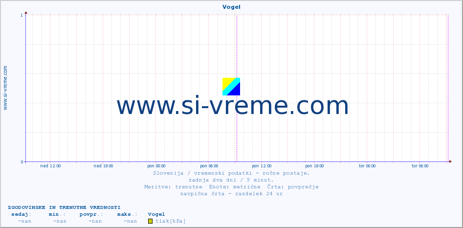 POVPREČJE :: Vogel :: temperatura | vlaga | smer vetra | hitrost vetra | sunki vetra | tlak | padavine | temp. rosišča :: zadnja dva dni / 5 minut.