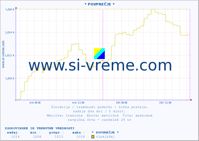 POVPREČJE :: * POVPREČJE * :: temperatura | vlaga | smer vetra | hitrost vetra | sunki vetra | tlak | padavine | temp. rosišča :: zadnja dva dni / 5 minut.