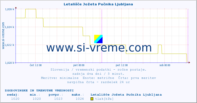 POVPREČJE :: Letališče Jožeta Pučnika Ljubljana :: temperatura | vlaga | smer vetra | hitrost vetra | sunki vetra | tlak | padavine | temp. rosišča :: zadnja dva dni / 5 minut.