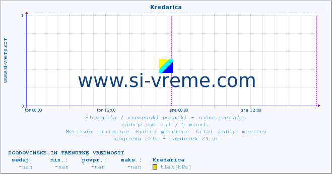 POVPREČJE :: Kredarica :: temperatura | vlaga | smer vetra | hitrost vetra | sunki vetra | tlak | padavine | temp. rosišča :: zadnja dva dni / 5 minut.