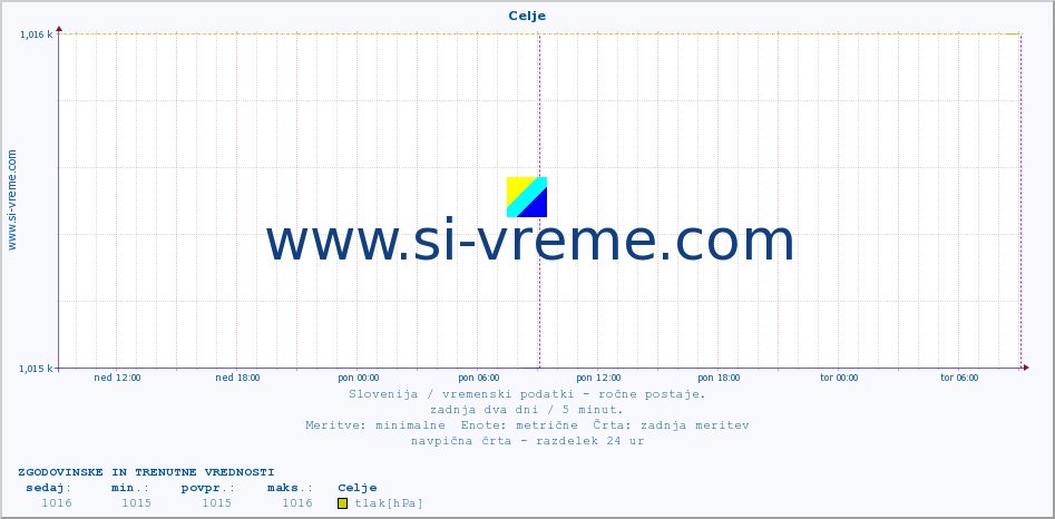 POVPREČJE :: Celje :: temperatura | vlaga | smer vetra | hitrost vetra | sunki vetra | tlak | padavine | temp. rosišča :: zadnja dva dni / 5 minut.