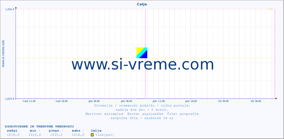 POVPREČJE :: Celje :: temperatura | vlaga | smer vetra | hitrost vetra | sunki vetra | tlak | padavine | temp. rosišča :: zadnja dva dni / 5 minut.