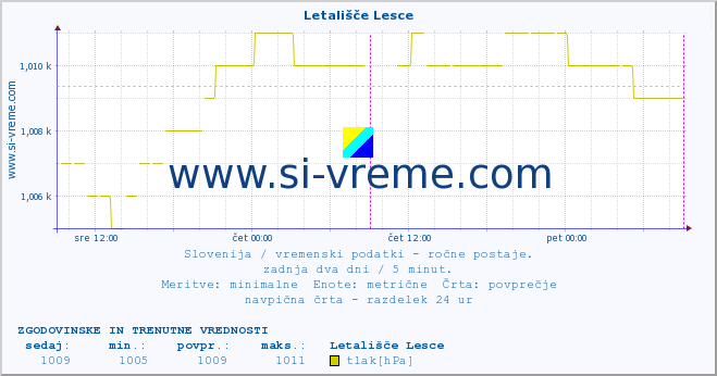 POVPREČJE :: Letališče Lesce :: temperatura | vlaga | smer vetra | hitrost vetra | sunki vetra | tlak | padavine | temp. rosišča :: zadnja dva dni / 5 minut.